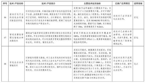 石化行业安防技术获工信部鼓励推广，助力行业安全发展