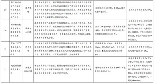 软件开发入选国家绿色技术推广目录 数字赋能，低碳转型